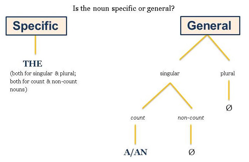 Not always put -s to make a plural word. That's what we call irregular  nouns. Can you give any other examples? Comment below!